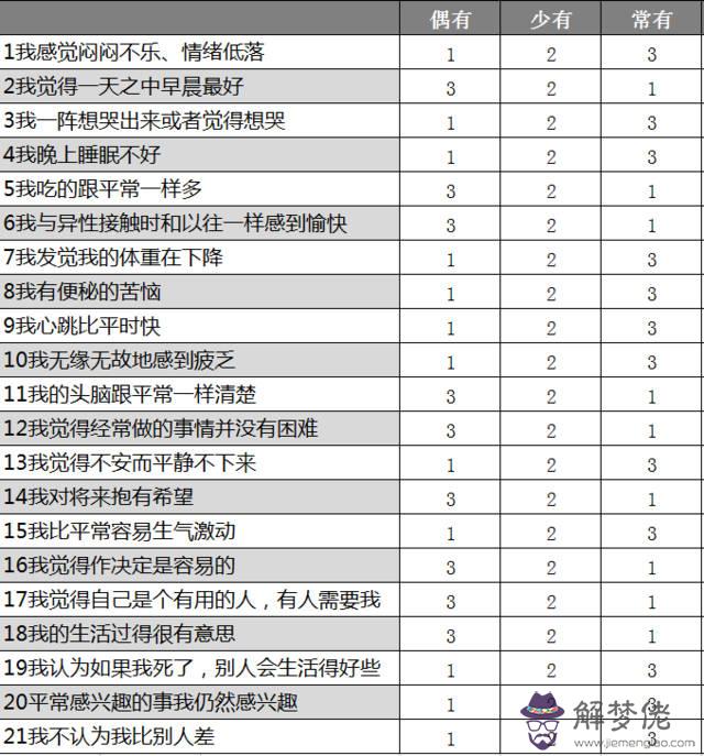 測試抑郁癥的試題:測試抑郁癥測試題