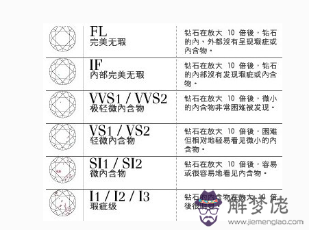 鉆石的凈度等級:鉆石凈度等級如何劃分