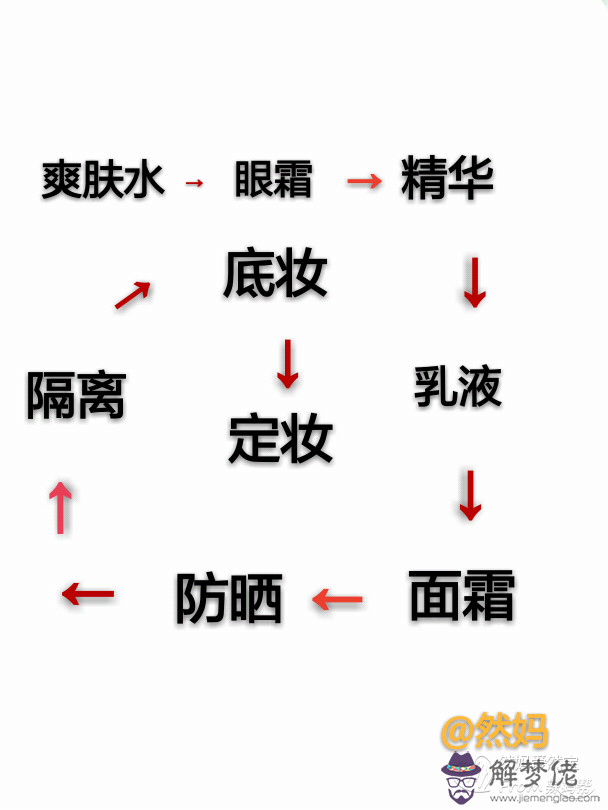 基本護膚的正確步驟:化妝的步驟，先后順序是