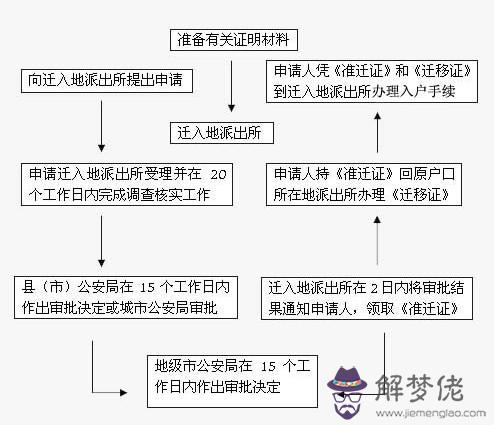 結婚戶口遷移手續流程:周口市內結婚戶口遷移手續流程？