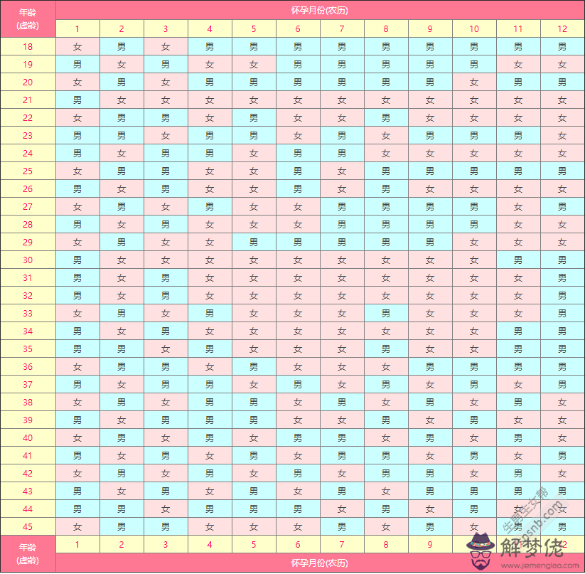 單雙月生男生女表格:是不是說女人逢單歲逢雙月就會生兒子