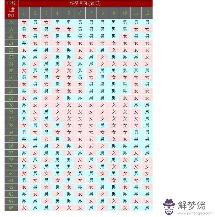 宮廷生男生女表:皇宮秘決生男生女表