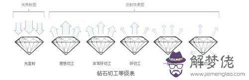 鉆石分幾個等級:鉆石等級，怎麼劃分的