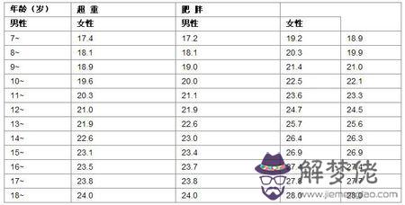 十歲男孩標準體重和身高是多少:10歲男孩標準身高143厘米和體重43公斤屬肥胖嗎