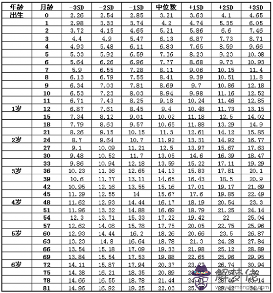 身高體重標準:一周寶寶身高體重標準多少