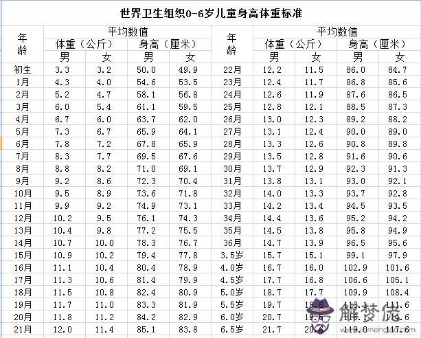 四周歲寶身高體重:四歲寶體重29kg身高115cm。正常嗎？