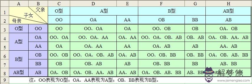 一個A型血和一個AB型血的生出來的孩子可能是什麼血型?