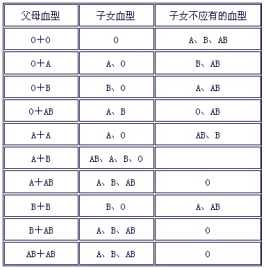 爸爸是A型血的人和AB型血的女人生的孩子是什麼血型?