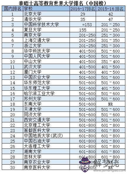 中國大學世界排名:中國大學世界排名怎麼那麼低？