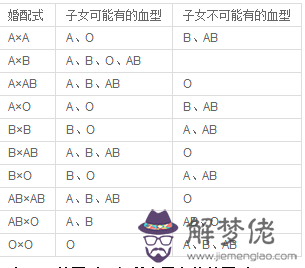 ab和o型血生的孩子是什麼血型:父母是AB型和O型血孩子會是什麼血型