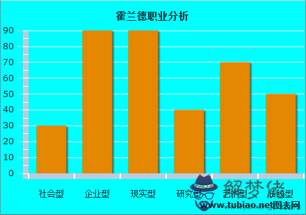 霍蘭德職業測試:霍蘭德職業傾向測試結果