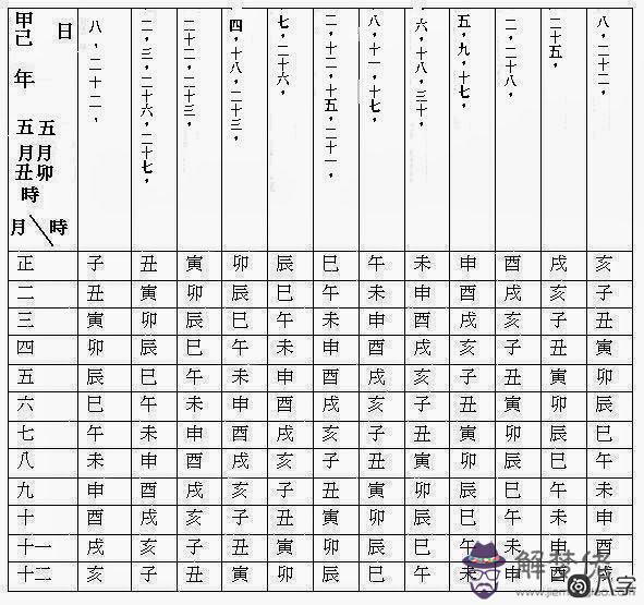 紫微斗數準的可怕？紫微斗數的蠢子數-甲己之年