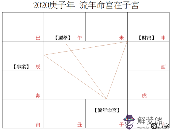 紫微斗數看2020年流年命宮運勢