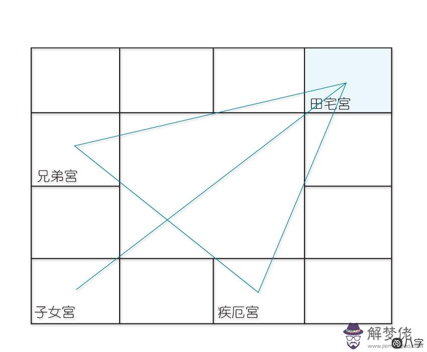 紫微十二宮之田宅宮