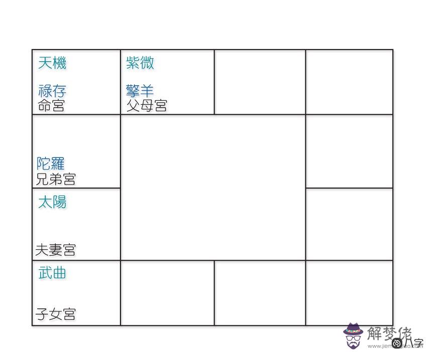 紫微斗數命宮詳解，看你命運走向