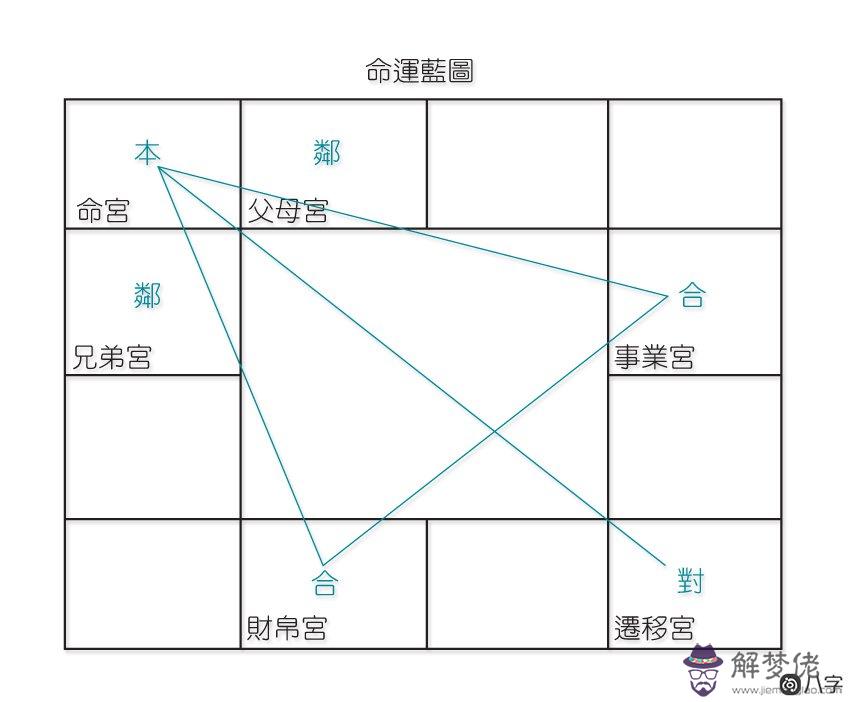 紫微斗數命宮詳解，看你命運走向