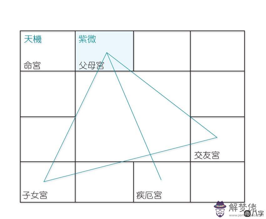 怎樣的父母宮才最好？紫微斗數宮位解析