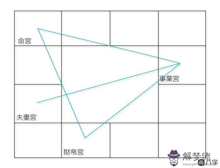 紫微斗數官祿宮看你事業財運發展方向