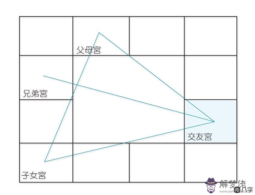 紫微十二宮之交友宮透露了什么?