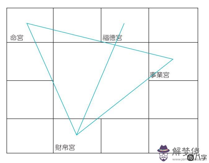 財帛宮看你是否具備投資眼光？