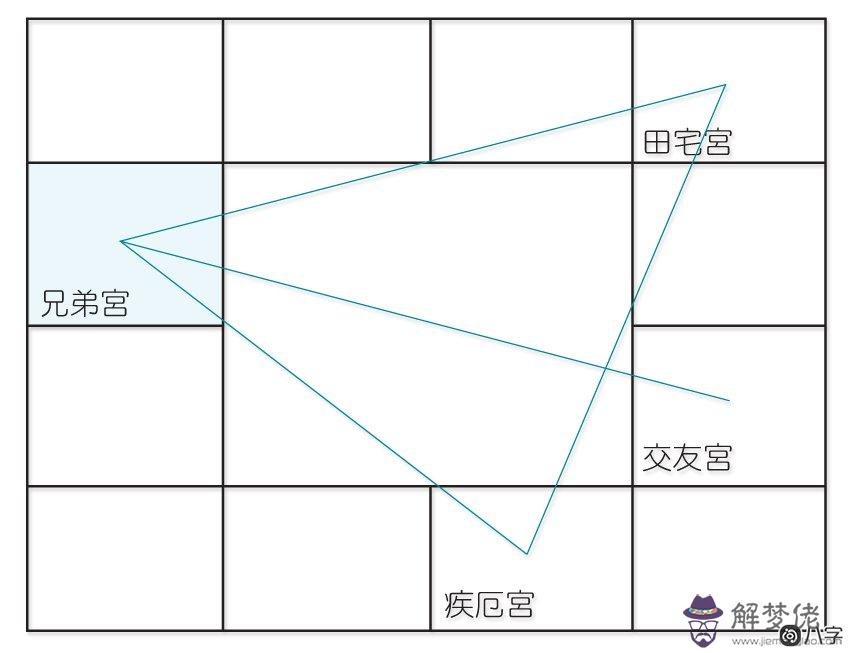 紫微星坐守兄弟宮，看兄弟宮強弱如何成就事業？