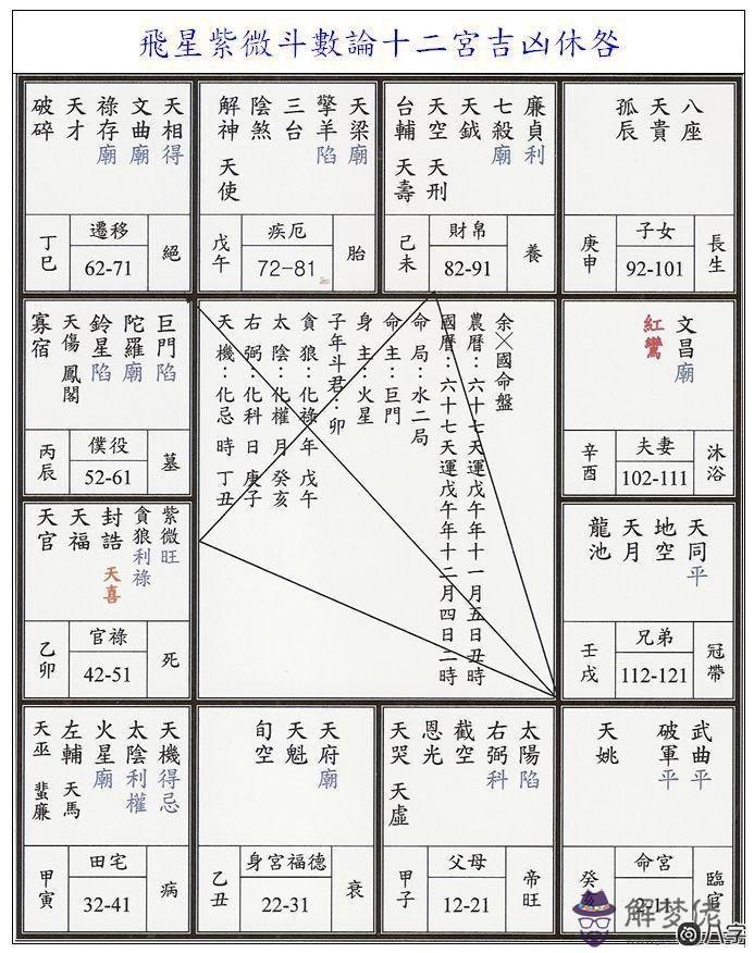 飛星紫微斗數論十二宮吉兇休咎，知天命保平安