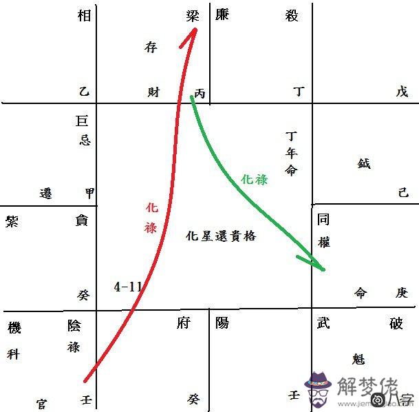 紫微斗數富貴格局化星返貴格，打工皇帝大富大貴的好命！